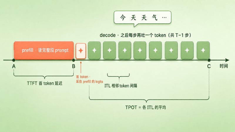 一次生成的时间线：左侧一块宽的 prefill，右侧一串等宽的窄块 decode，标出 TTFT、相邻 token 间隔 ITL 与它们的平均 TPOT