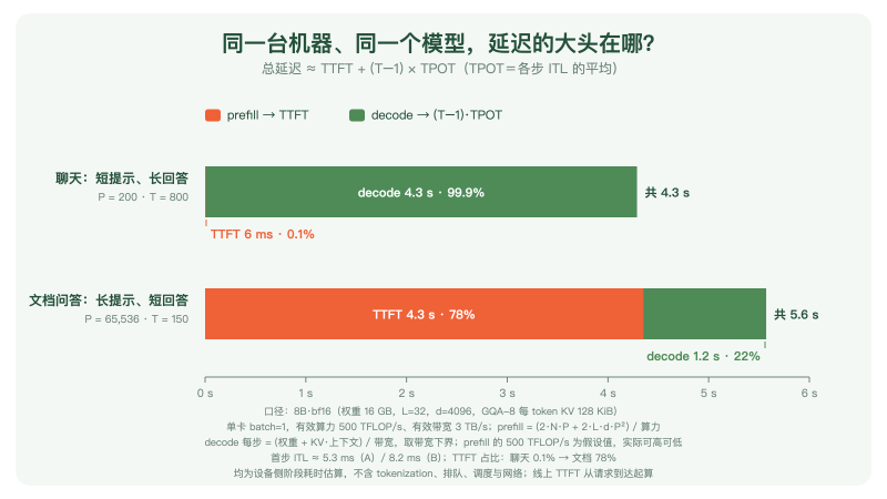 两种场景的延迟拆账：聊天场景 decode 占 99.9%，文档问答场景 TTFT 占 78%