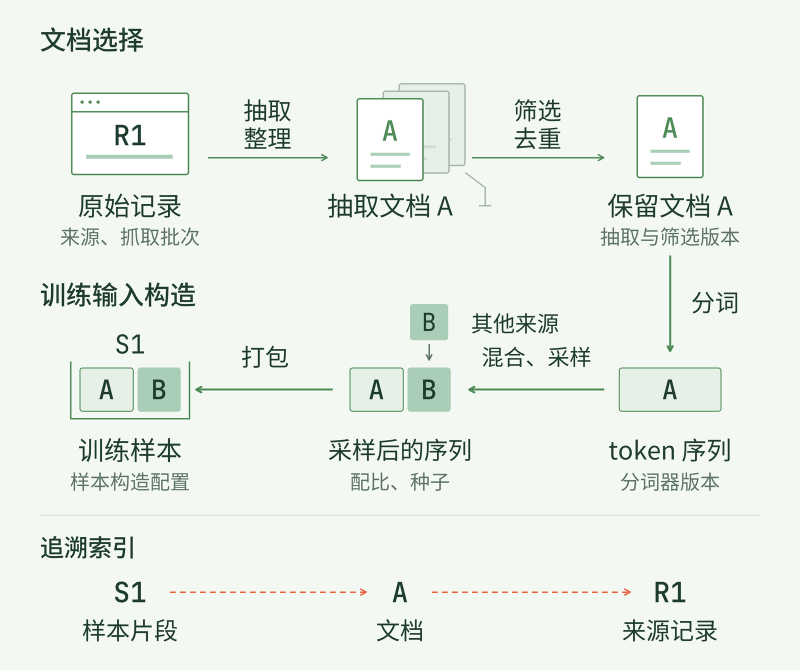 原始记录到训练样本的两层处理与来源追溯