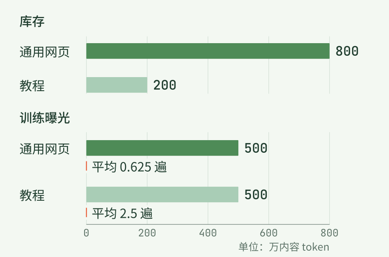 语料库存与训练曝光的同尺度比较