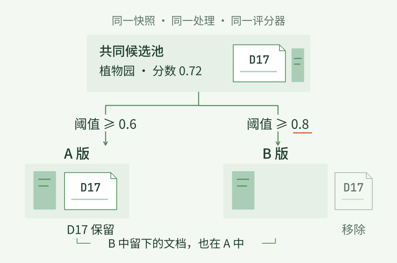 共同候选池按两个阈值得到A与B版本
