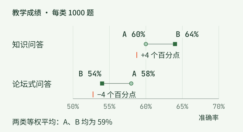 知识问答收益与论坛式问答退化
