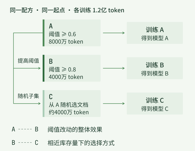 A、B及随机子集C分别训练后比较
