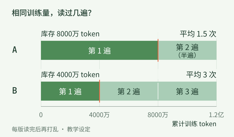 相同训练量下A与B的库存与曝光次数