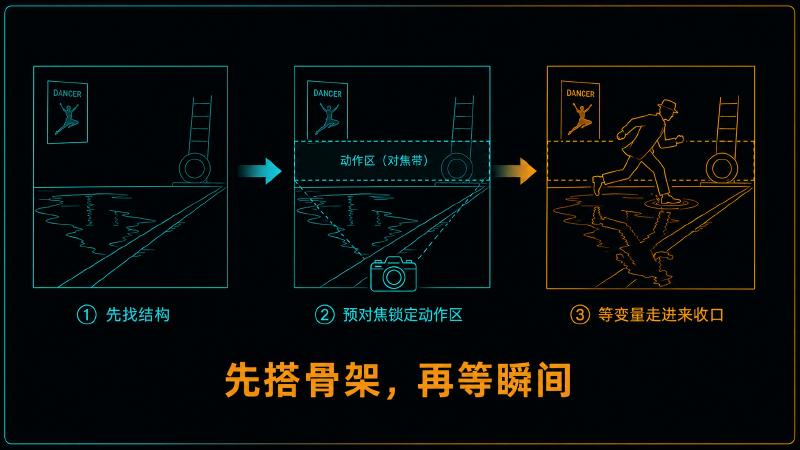 抓拍工作流:先搭骨架,再等瞬间