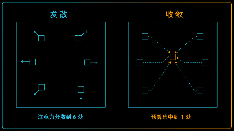 同场景两帧的注意力分配对比：发散 vs 收敛