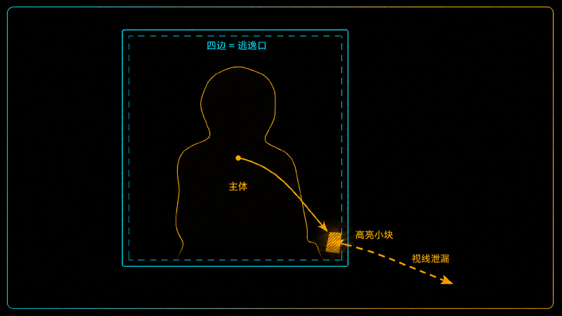 边缘的高亮小块为何最致命：注意力逃逸口