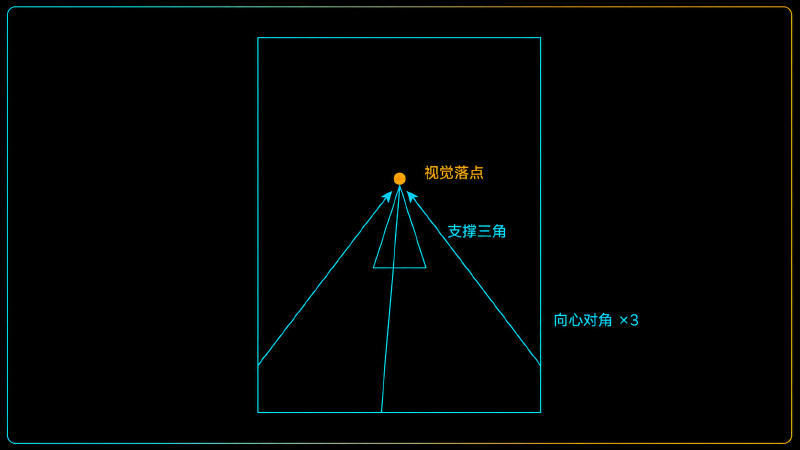 手—脸三角与三条向心对角构成的几何骨架