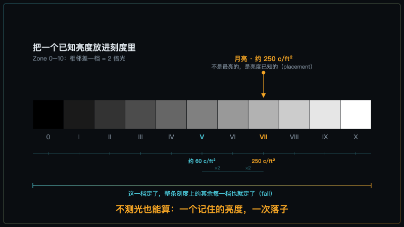 Zone 落子：月亮放 VII，其余随之确定