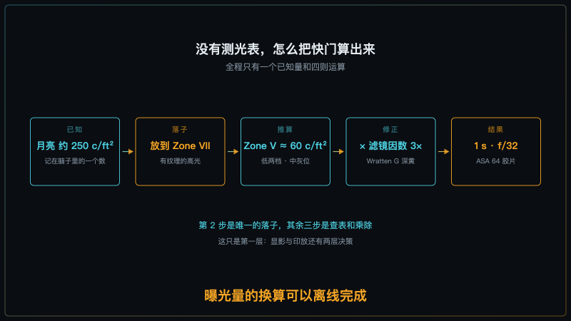 从 250 c/ft² 到 1 秒 f/32 的推算链
