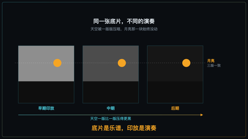 同一张底片的不同印放