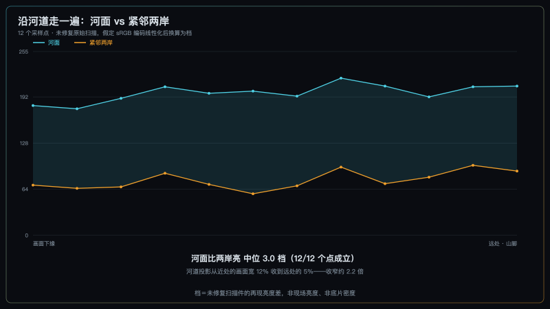 沿河道 12 个采样点的河面与两岸明度对照折线图