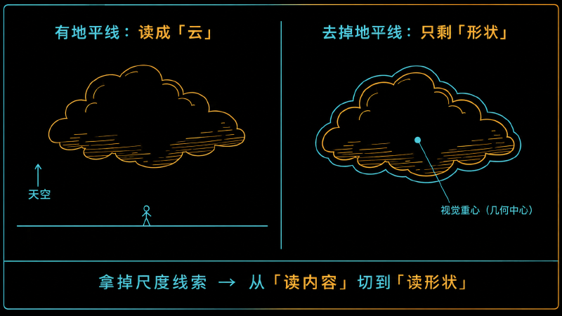 有地平线时读成「云」，去掉地平线后只能读形状