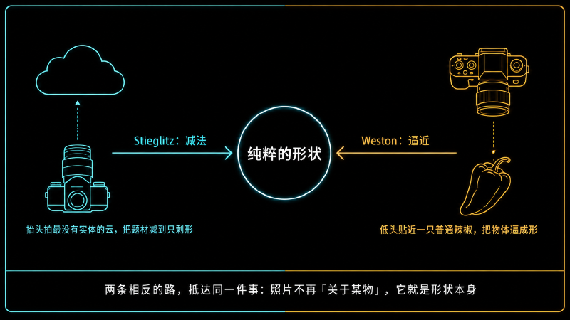 减法与逼近：两条相反的路，抵达同一个终点