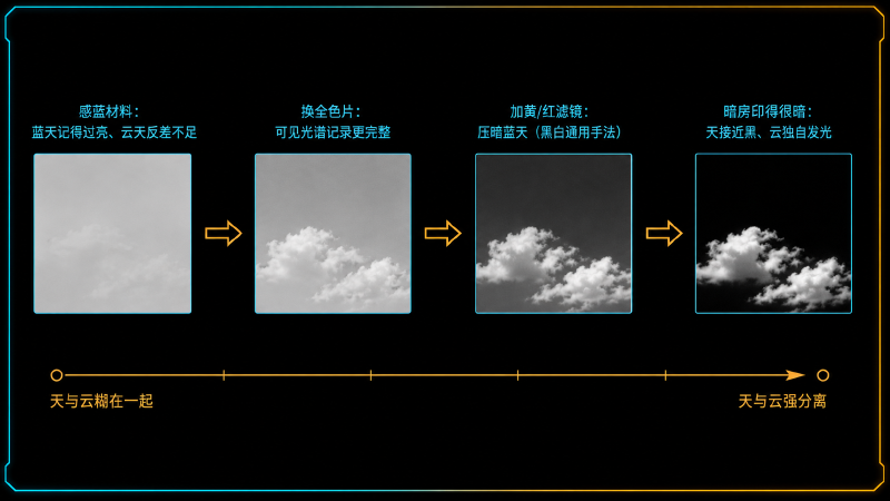 天与云的影调分离链条