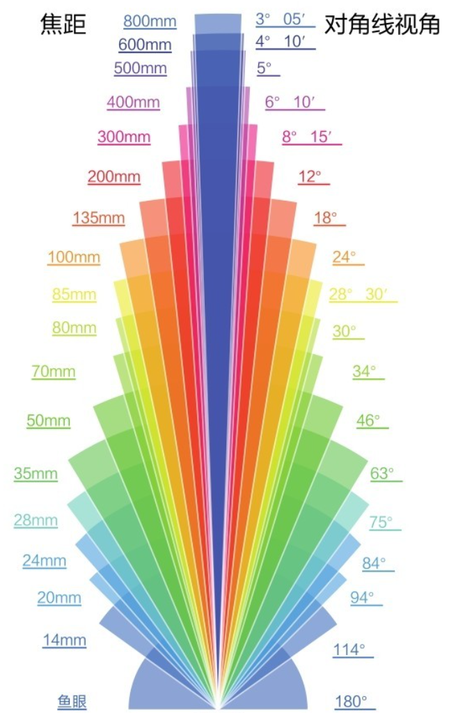 焦距与视角对应图