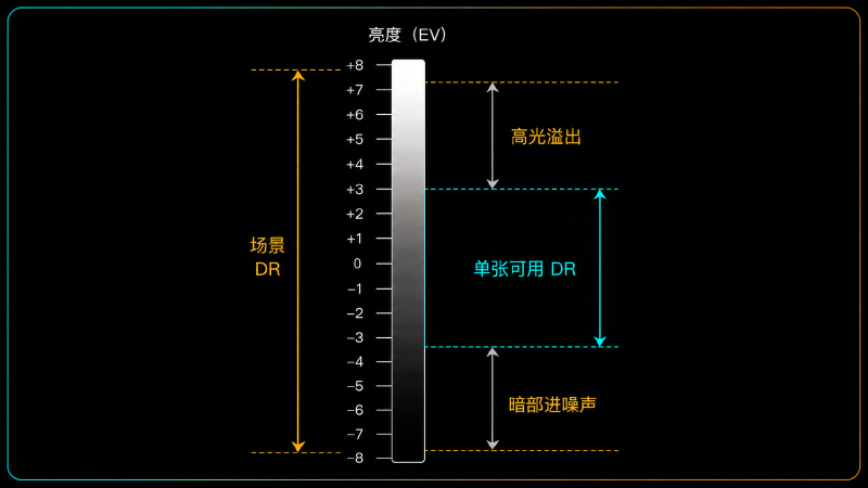 场景 DR 刻度条与单张可用 DR 窗口的对比，两端都落在窗口之外