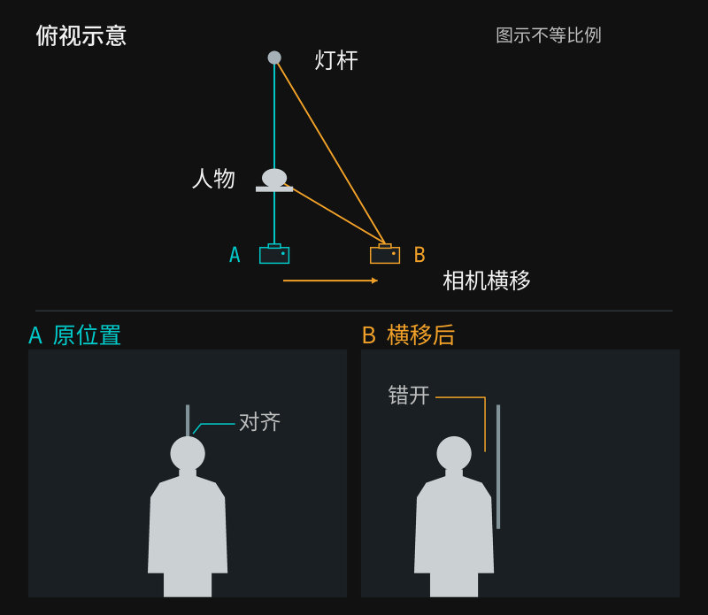相机横移改变人物与灯杆相对位置的几何示意
