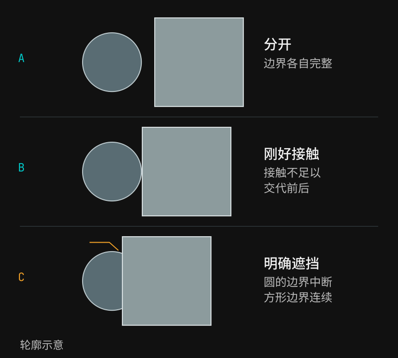 分开、相切与明确遮挡的轮廓示意