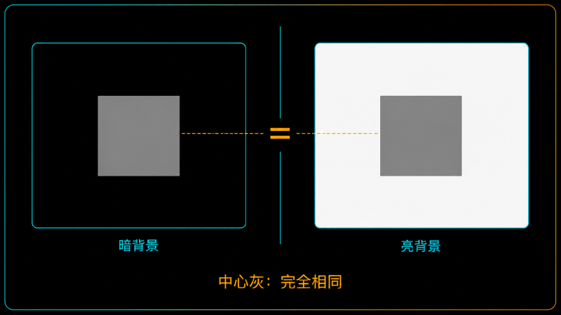 同一块中灰方块放在暗背景与亮背景上,权重完全不同