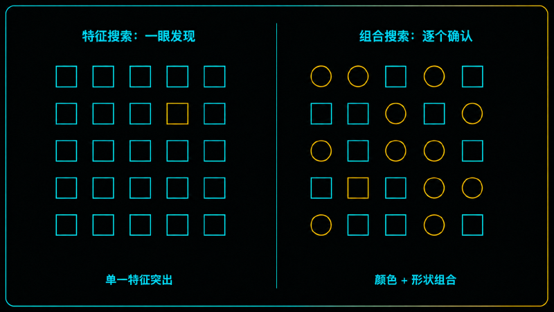 特征搜索与组合搜索的对照:单一维度唯一 vs 靠两个特征的组合才能定位