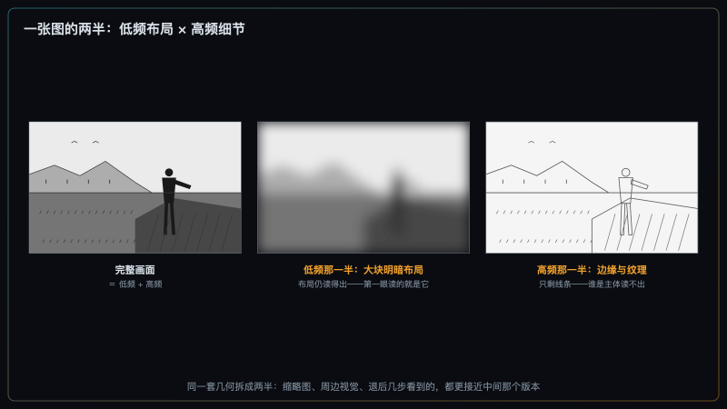 同一套场景几何拆成低频与高频两半的对照示意图
