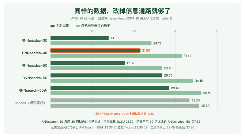 论文 Table 1 六个系统的 BLEU 对比条形图