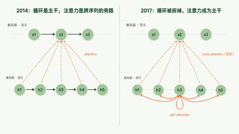2014 年注意力是两条循环链之间的跨序列旁路，2017 年链上箭头消失、序列内部改由 self-attention 直连