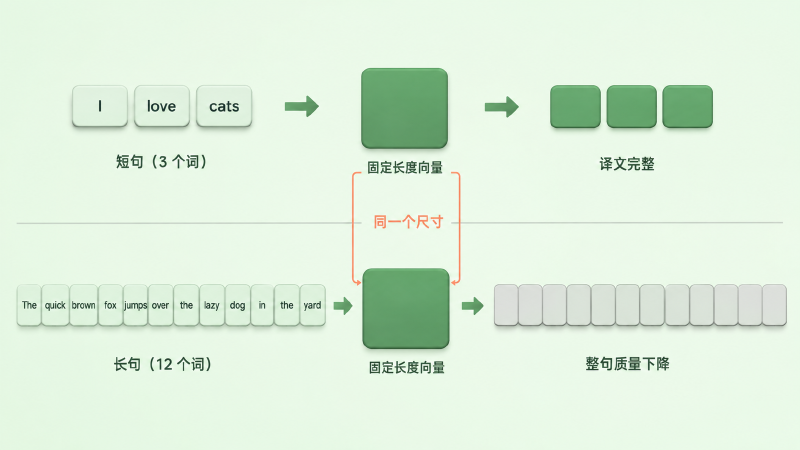 固定长度向量瓶颈：短句和长句都被压进同样大小的一个向量，长句整句译文质量下降