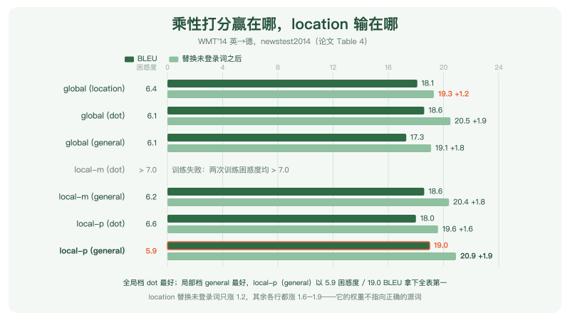 论文 Table 4 七种配置的困惑度与 BLEU 对照条形图