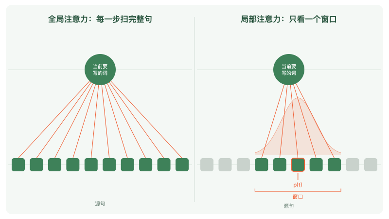 全局注意力与局部窗口注意力的对照示意