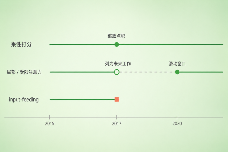 三条设计从 2015 年出发的不同去向：乘性打分延续、局部注意力搁置后重启、input-feeding 终止