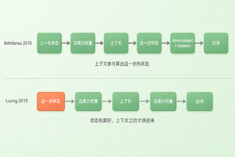 Bahdanau 与 Luong 两条计算路径的逐步对照