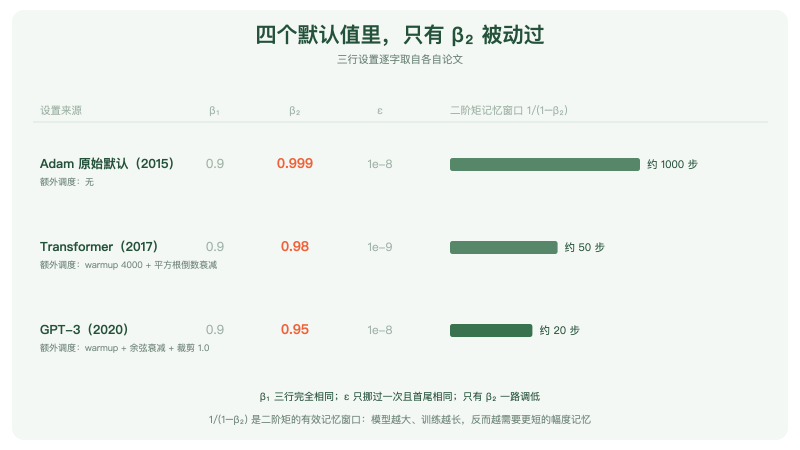 三代设置的对照：β1 恒为 0.9，ε 几乎不动，而 β2 从 0.999 一路降到 0.95