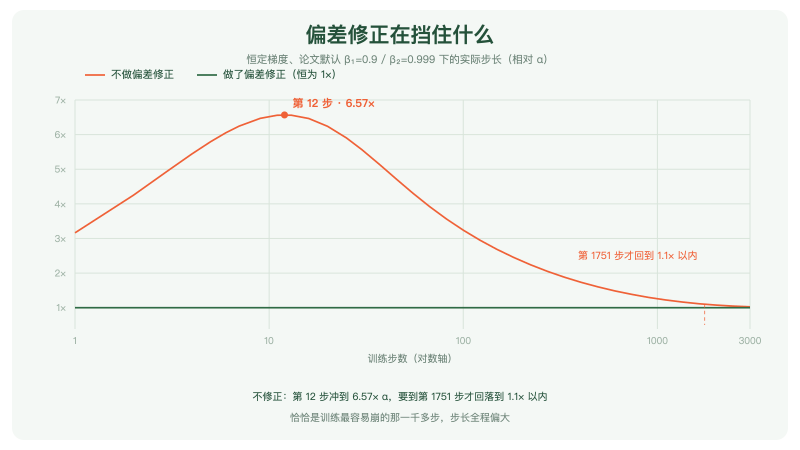 做与不做偏差修正的实际步长对比：不修正时第 12 步冲到 6.57 倍