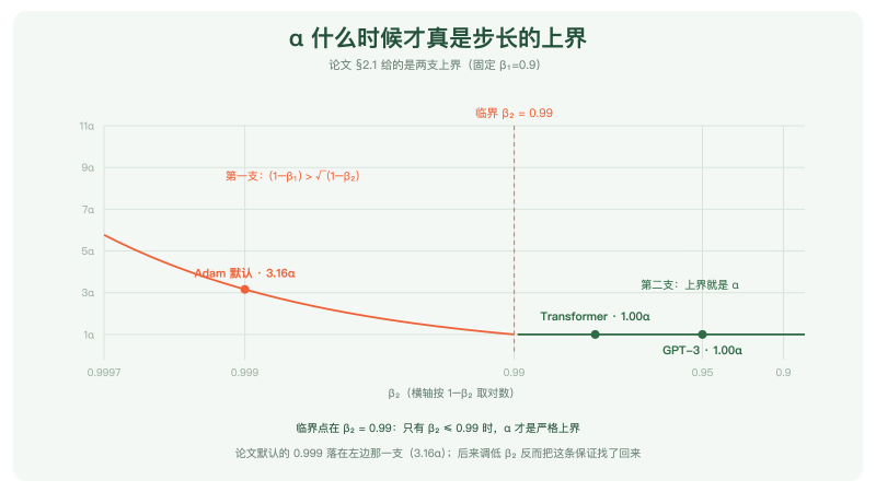 步长上界随 β₂ 变化：只有 β₂ ≤ 0.99 时 α 才是严格上界