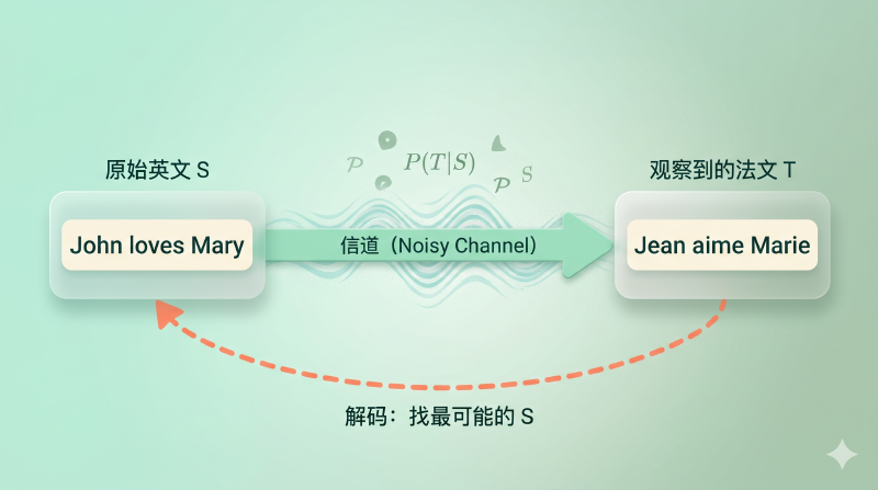 噪声信道视角的翻译