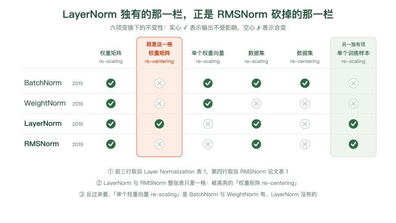 LayerNorm 独有的那一栏,正是 RMSNorm 砍掉的那一栏