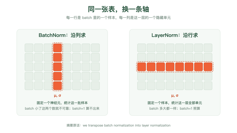 BatchNorm 沿列求统计量,LayerNorm 沿行求