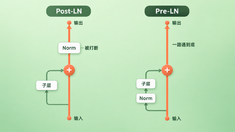 Post-LN 的残差主干被归一化打断,Pre-LN 的主干从头通到尾