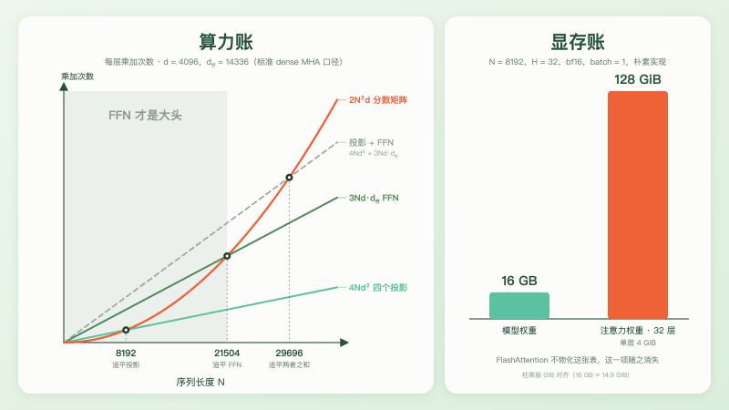 三条曲线依次交叉,右侧显存柱状图显示注意力矩阵远超模型权重