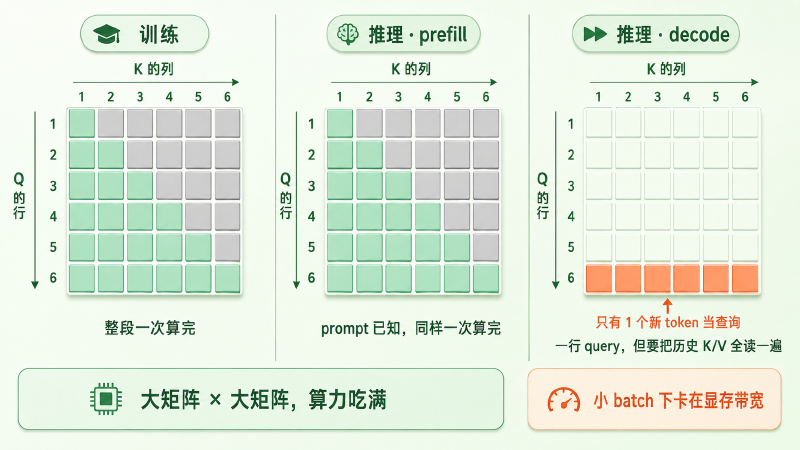 训练与 prefill 是完整下三角分数表,decode 每步只算最底下一行