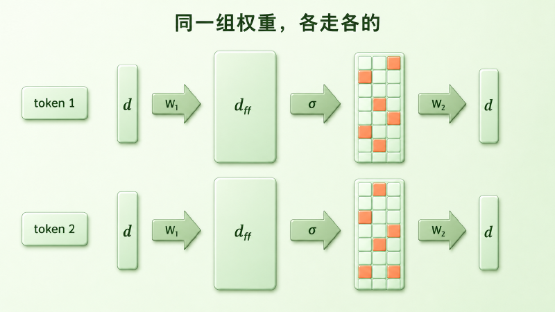 一个 token 的向量流过 FFN 子层:从 d 维升到 d_ff 维、过一次非线性挑选、再压回 d 维加回残差流