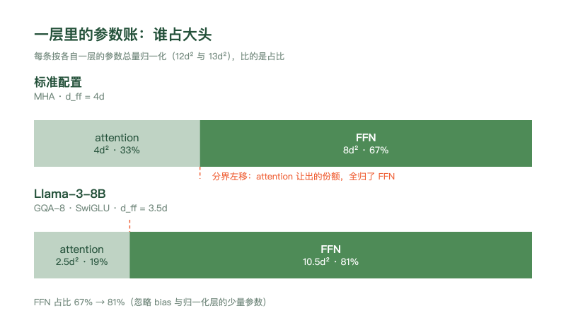 两条堆叠条形对比一层里的参数构成:标准配置 attention 4d² 对 FFN 8d²,Llama-3-8B 为 attention 2.5d² 对 FFN 10.5d²