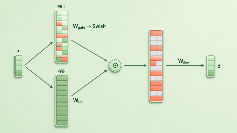 SwiGLU 的门控结构:同一个输入分两路升维,一路过 Swish 成为闸门,一路原样作为内容,逐元素相乘后压回