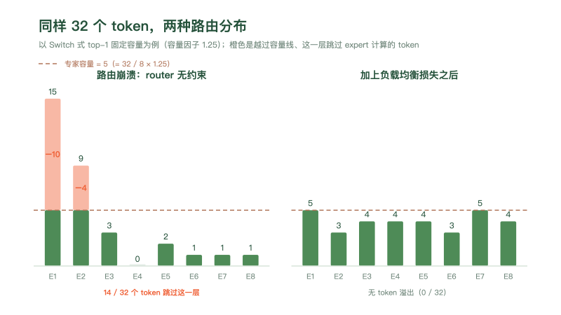 左右两块柱状图:同样 32 个 token 在八个专家上的两种分布,共用一条专家容量线