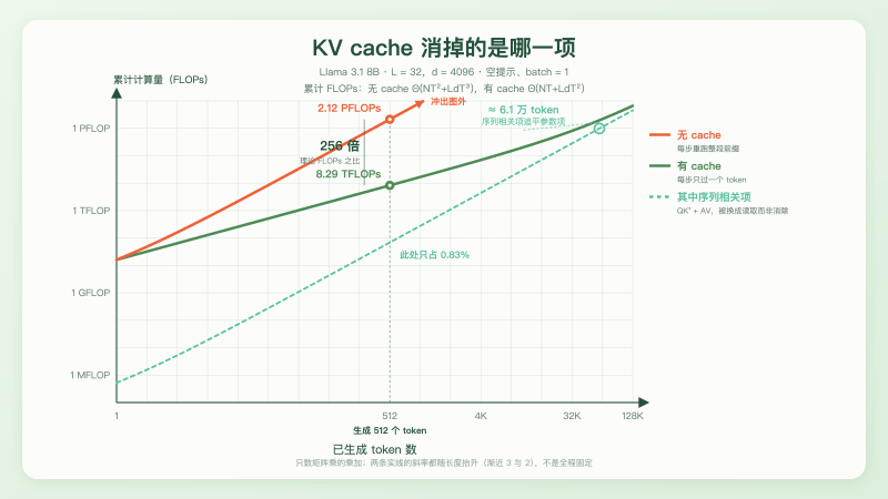 有 cache 与无 cache 的累计计算量对比