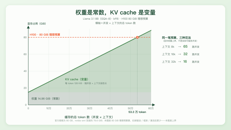 权重是常数,KV cache 是变量