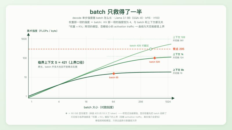 decode 的算术强度随 batch 上升,但有天花板