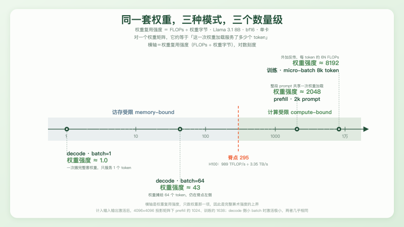 训练 / prefill / decode 三种模式在强度尺上的位置